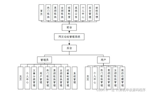 Java計(jì)算機(jī)畢業(yè)設(shè)計(jì) 網(wǎng)文論壇管理系統(tǒng)的開(kāi)發(fā)、部署與系統(tǒng)服務(wù)